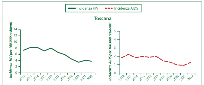 L'incidenza regionale di Hiv e Aids in Toscana nel 2022 (Fonte: Iss)