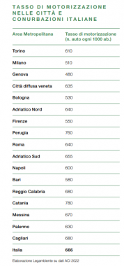 Il tasso di motorizzazione delle città italiane tabella
