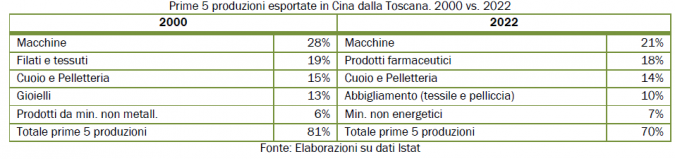 Le prime cinque produzioni esportate tabella