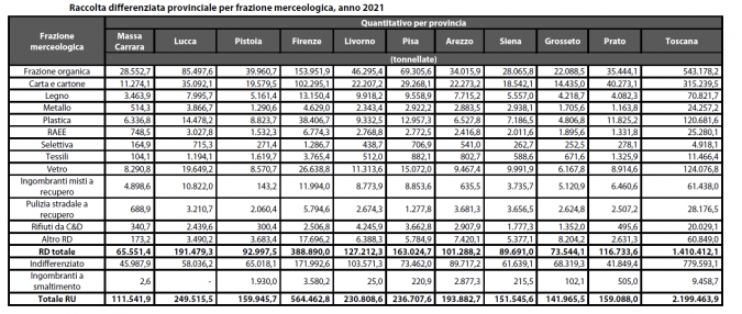 differenziata per frazione province tabella