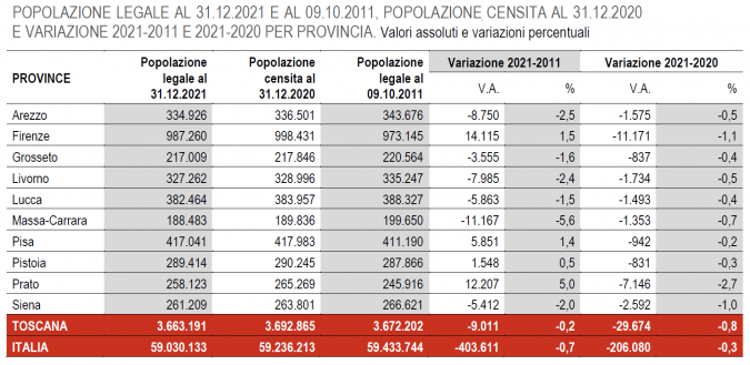 La popolazione in Toscana tabella