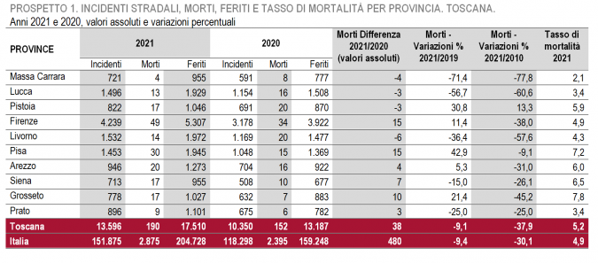 Gli incidenti stradali in Toscana nel 2021 (Focus Istat)