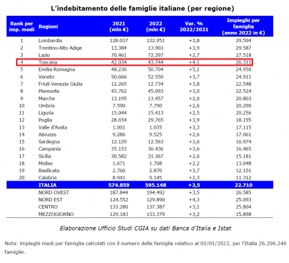 L'indebitamento nelle regioni italiane