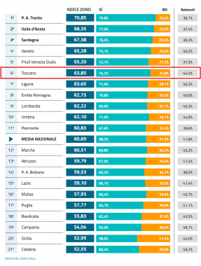 L'indice del dono nelle regioni italiane tabella