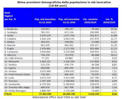 La stima sul calo dei lavoratori nelle regioni italiane tabella